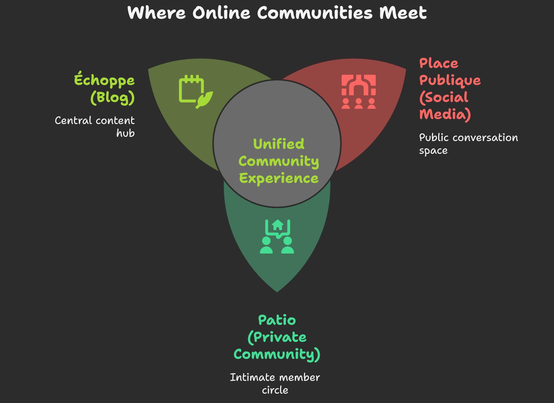 Three interconnected circles representing Digital Agora pillars: Échoppe, Place Publique, and Patio