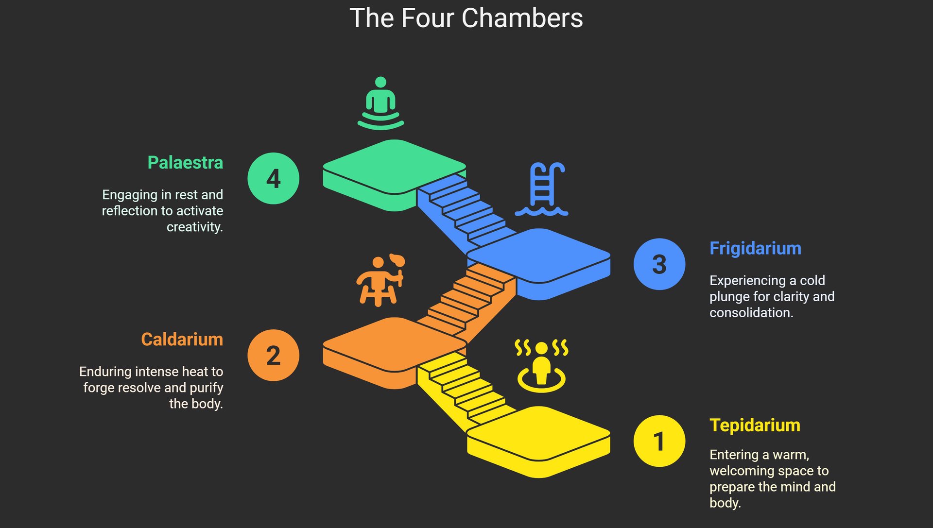 Diagram of the 4 Thermae chambers: Tepidarium, Caldarium, Frigidarium, Palaestra