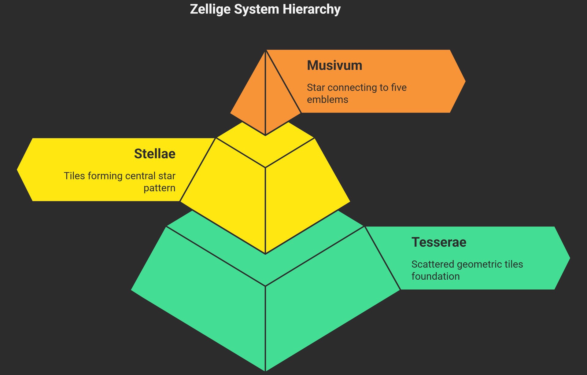Infographic illustrating the 3-layer Zellige system: Tesserae form Stellae, which combine into Musivum